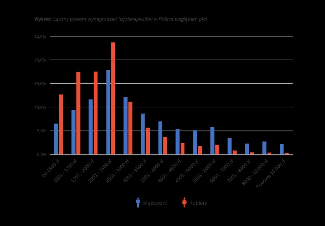 Ile zarabia fizjoterapeuta w wojsku? Zaskakujące fakty o wynagrodzeniach