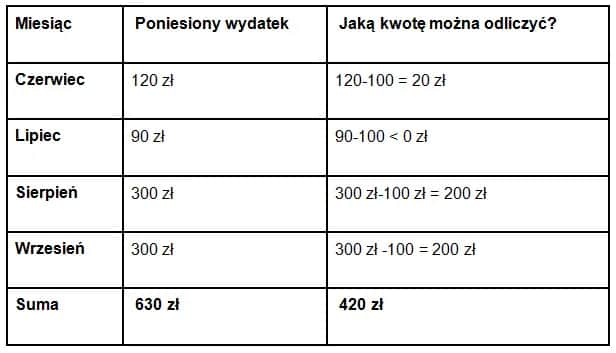Czy rehabilitacje można odliczyć od podatku? Sprawdź, co warto wiedzieć Czy rehabilitacje można odliczyć od podatku? Sprawdź, co warto wiedzieć