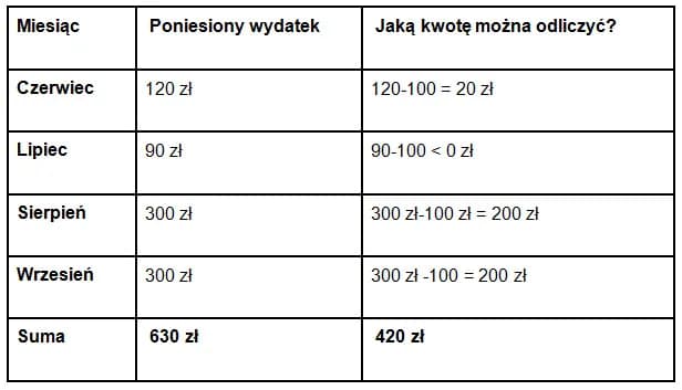 Czy rehabilitacje można odliczyć od podatku? Sprawdź, co warto wiedzieć Czy rehabilitacje można odliczyć od podatku? Sprawdź, co warto wiedzieć